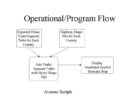 Operational/Program Flow 4