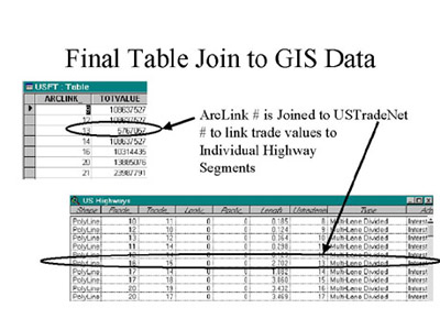 Final Table Join to GIS Data