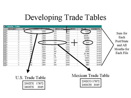 Developing Trade Tables