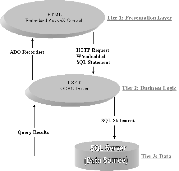 Figure 1. Three Tier Architecture Model for Tabular Database Query Interface.