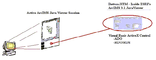 Figure 2. ArcIMS Tier One Tabular Database Query Interface Integration.