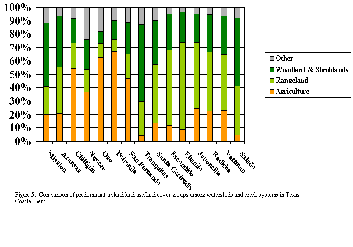 Habitat Analysis