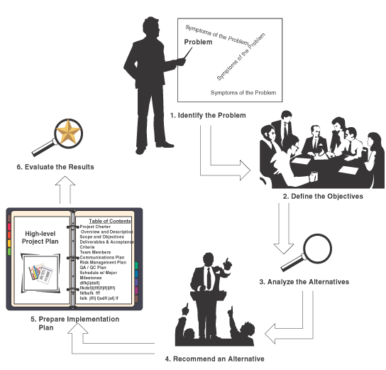 Figure 1. Six Steps for Feasibility Analysis