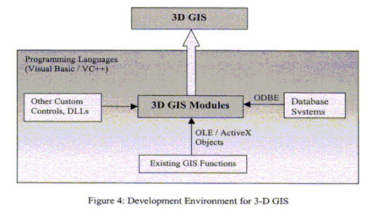 Development Environment for 3D GIS