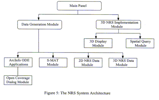 The NRS system architecture