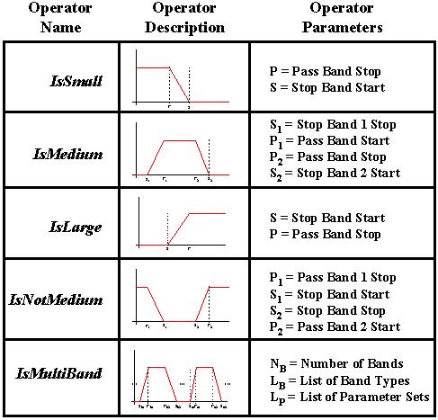 Figure 9  LOGSPOT Fuzzy Rule Operators