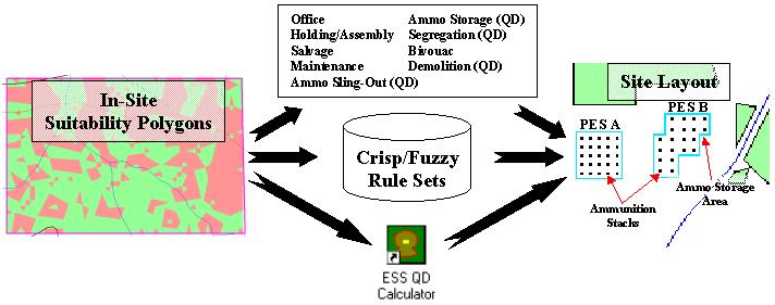 Figure 11  Illustration Of LOGSPOT Site Layout Analysis Concepts