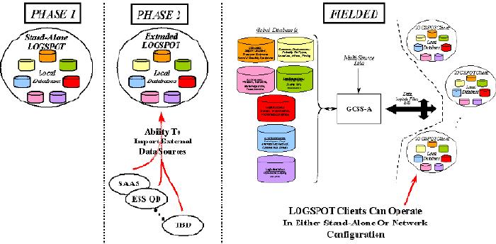 Figure 13  Evolution Of Envisioned LOGSPOT Operating Environment