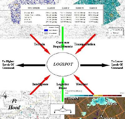 Figure 1  Illustration Of LOGSPOT Concept