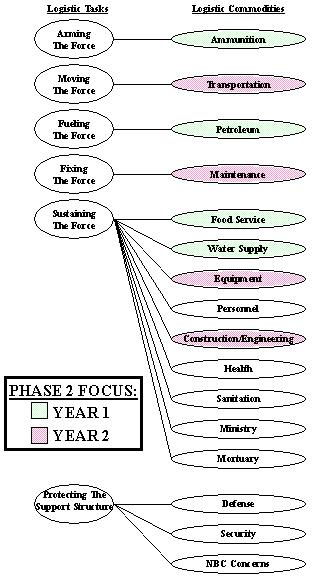Figure 2  Phase 2 LOGSPOT Roadmap