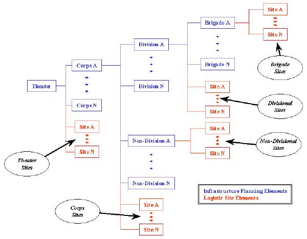 Figure 4  Schematic Of LOGSPOT Infrastructure Planning Tree