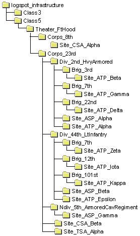 Figure 6  Infrastructure Directory Tree For Scenario Of Figure 5