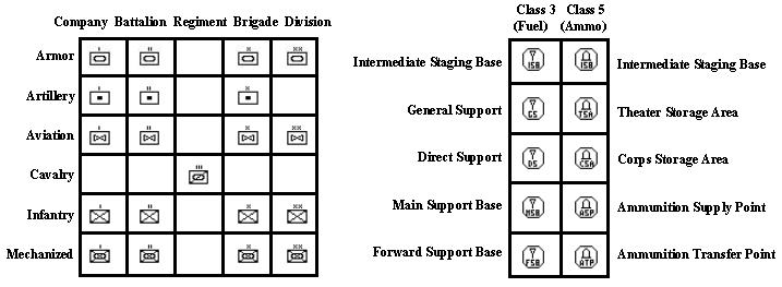 Figure 7  Sample LOGSPOT Unit And Logistic Commodity Symbols