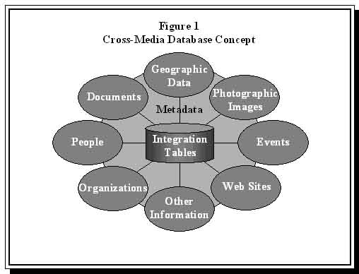 Figure 1 Cross-Media Database Concept