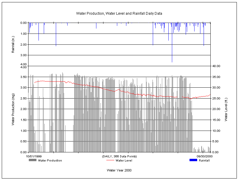 Sample Data Chart