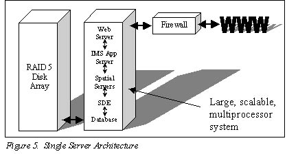 Figure 5. Single Server architechure