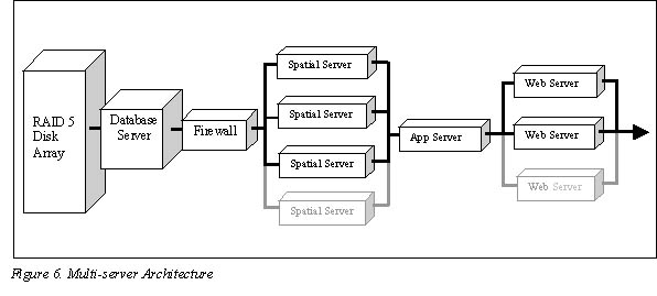 Figure 6. Multi-server architechure