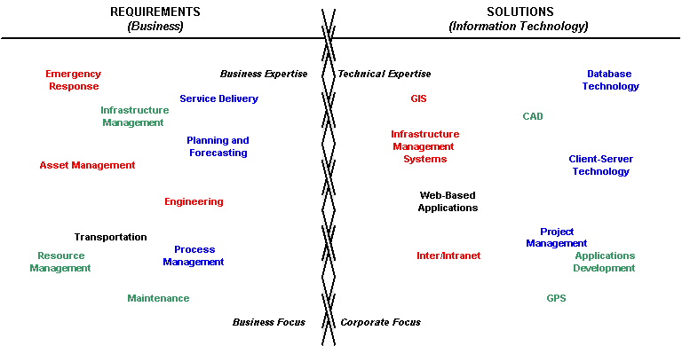 Figure 1: The Technology/Business Challenge