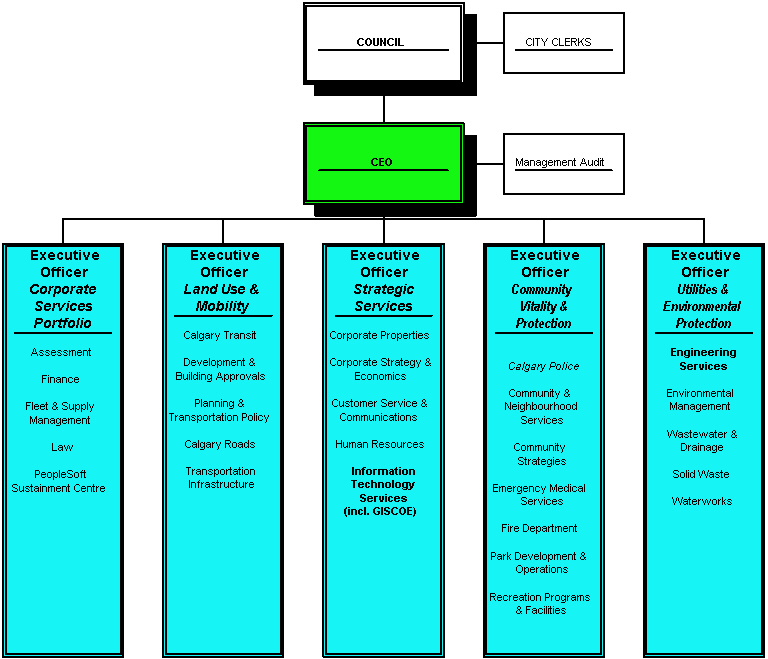 Figure 2: The Corporate Organizational Structure at the City of Calgary