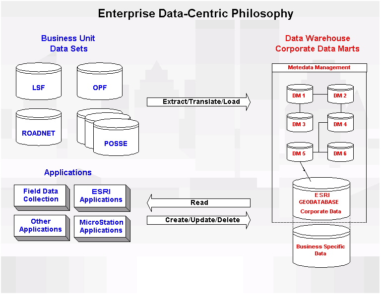 Figure 3: An Enterprise Data-Centric Philosophy