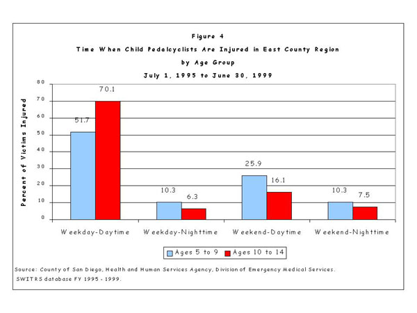 Time When Child Pedalcyclist Are Injured in East County Region by Age Group