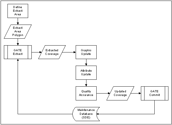Figure 3: Simple Edit Cycle