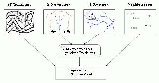 Figure 3: Flow chart of the improvement of the Digital Terrain Model