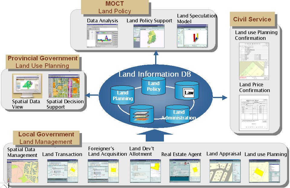 Land Management Information Systems Developing Project