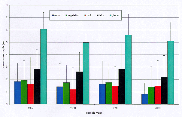 Distribution of snow depth by landscape type, 1997-2000.