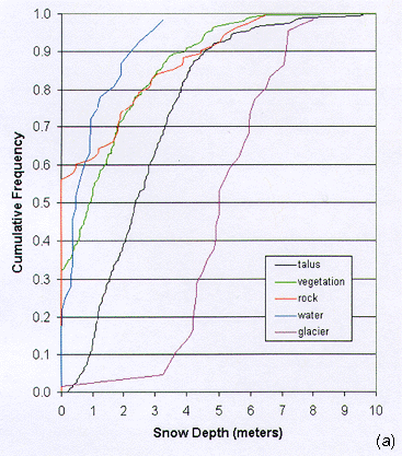 Cumulative distribution of snow depth by landscape type, 2000.