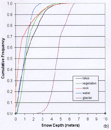Cumulative distribution function of kriged snow depth by landscape type, 2000.