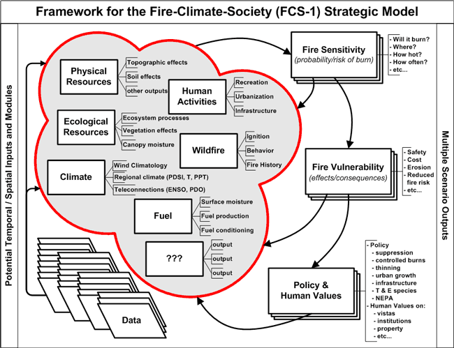 Diagram demonstrating the framework for the Fire-Climate-Society (FCS-1) Strategic Model