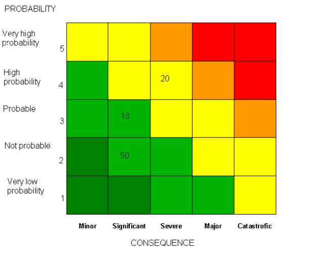 The risk matrix shows the number of risks for each of the risk levels in the diagram.