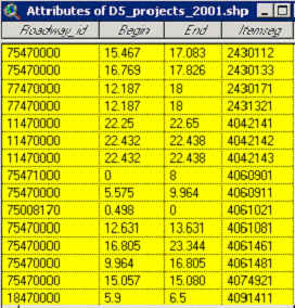 Table showing attributes of 5 year work program projects