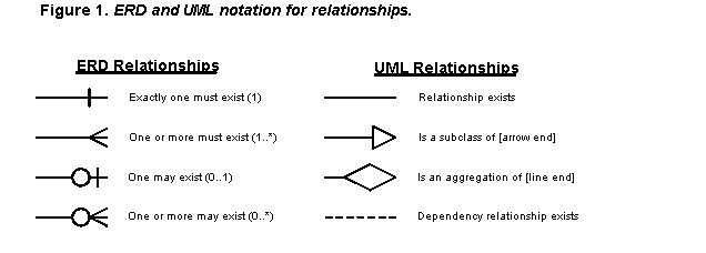 Figure 1.  ERD and UML notation for relationships.