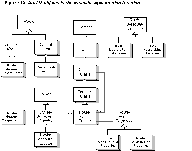 Figure 10.  ArcGIS objects in the dynamic segmentation function.