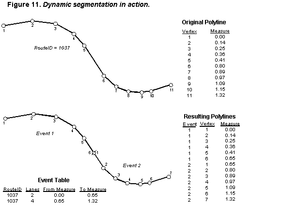 Figure 11.  Dynamic segmentation in action.