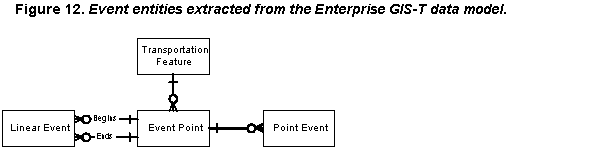 Figure 12.  Event entities extracted from the Enterprise GIS-T data model.