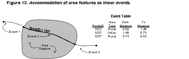 Figure 13.  Accommodation of area features as linear events.