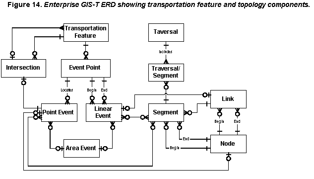 Figure 14.  Enterprise GIS-T ERD showing transportation feature and topology components.