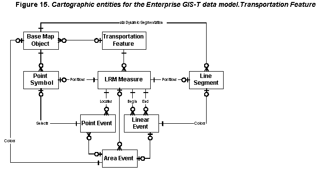 Figure 15.  Cartographic entities for the Enterprise GIS-T data model.