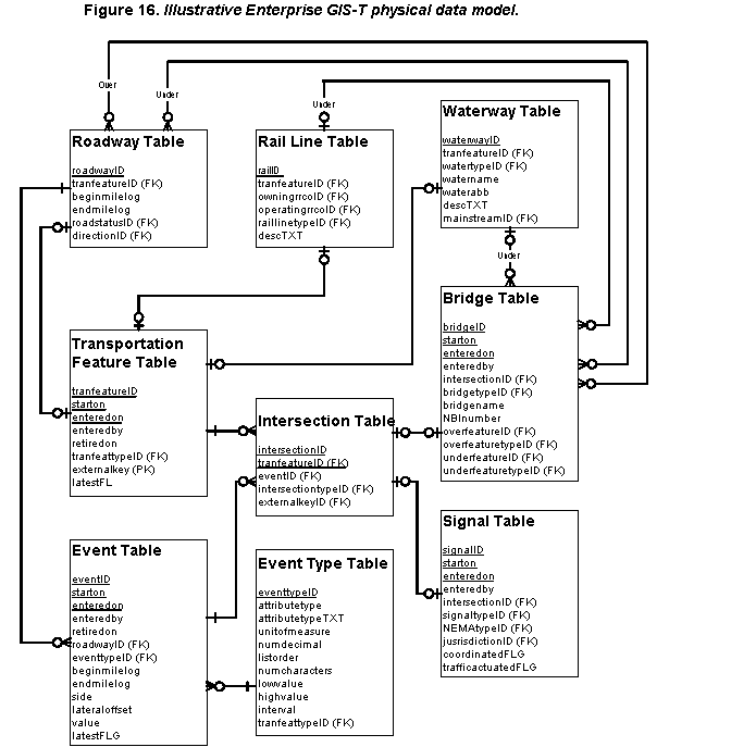 Figure 16.  Illustrative Enterprise GIS-T physical data model.