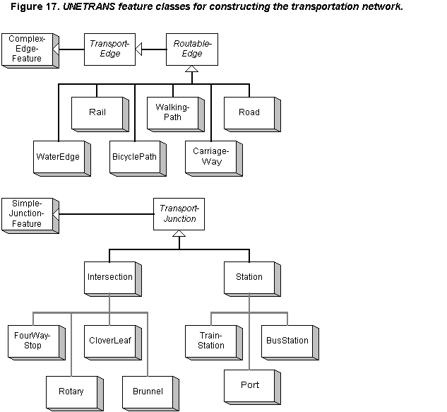 Figure 17.  UNETRANS feature classes for constructing the transportation network.