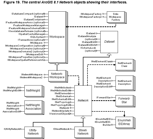 Figure 19.  The central ArcGIS 8.1 Network objects showing their interfaces.