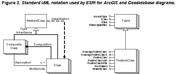 Figure 2.  Standard UML notation used by Esri for ArcGIS and Geodatabase diagrams.[3]