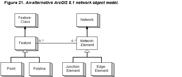 Figure 21.  The alternative ArcGIS 8.1 network object model.