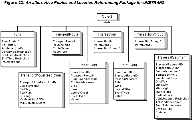 Figure 22.  An alternative Routes and Location Referencing Package for UNETRANS.