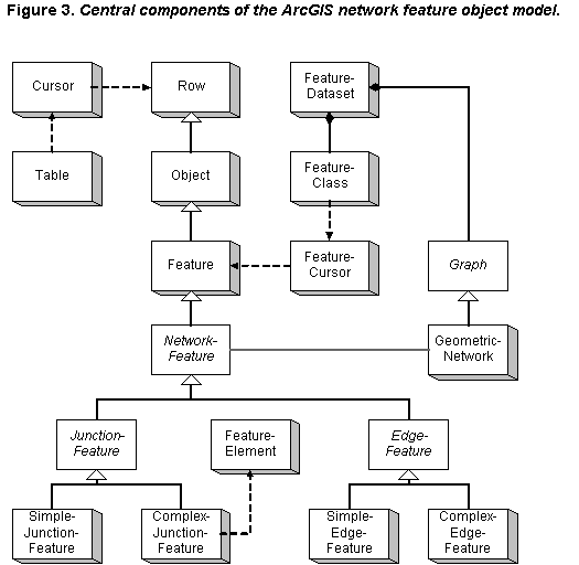 Figure 3.  Central components of the ArcGIS network feature object model.