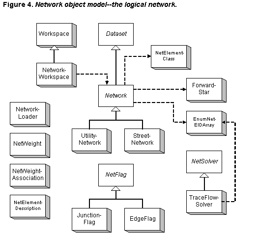 Figure 4.  Network object model-the logical network.
