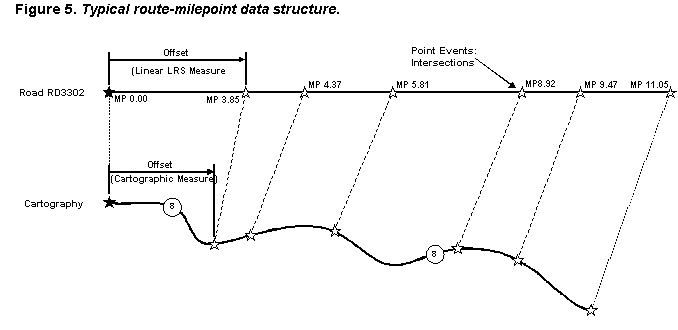 Figure 5.  Typical route-milepoint data structure.